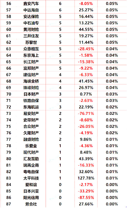 全国财产保险公司排名插图6