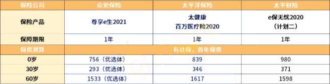 消费型百万医疗保险多少钱？插图2