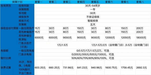 0免赔额百万医疗保险有哪些？插图2