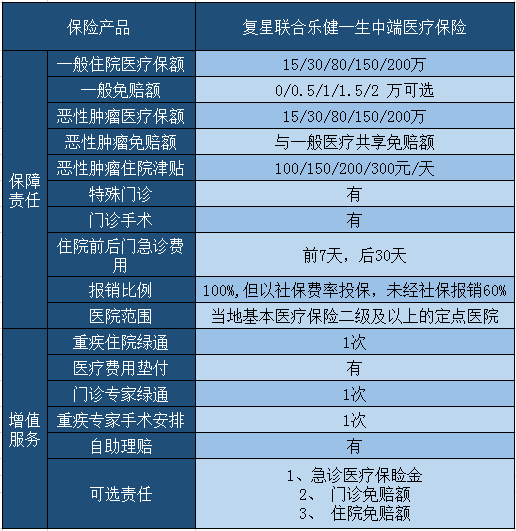 中高端医疗保险产品一年多少钱？插图