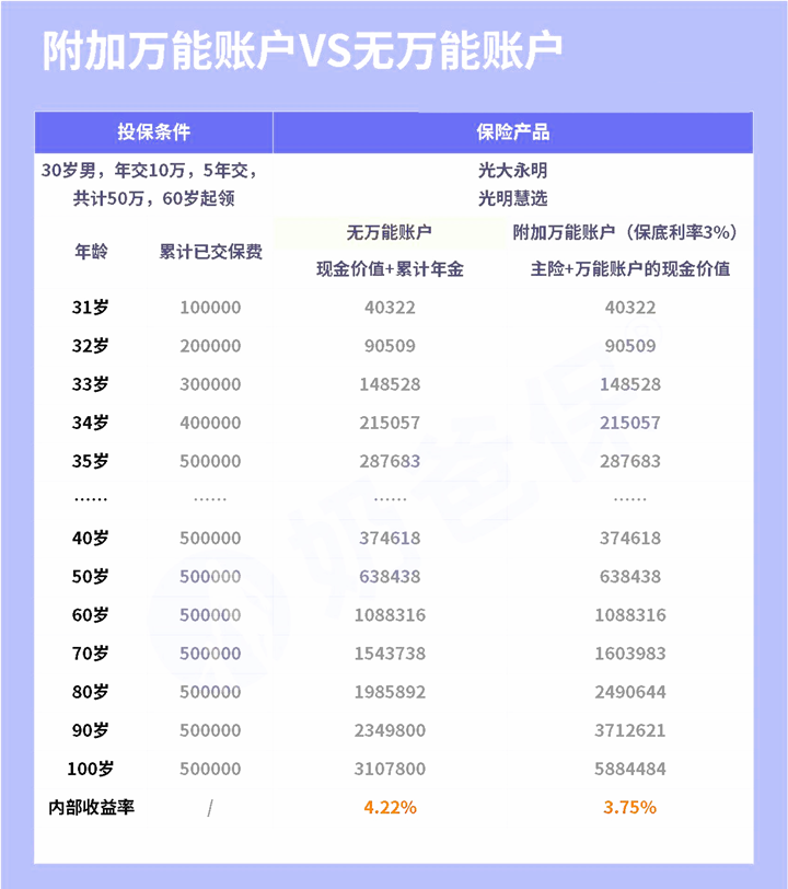 高净值人士如何购买年金保险？需要额外的通用账户吗？详细分析插图