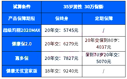 35岁大病保险一年多少钱？插图2