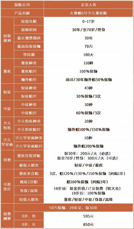 给孩子买大病保险有哪些注意事项？儿童大病保险哪个好？插图