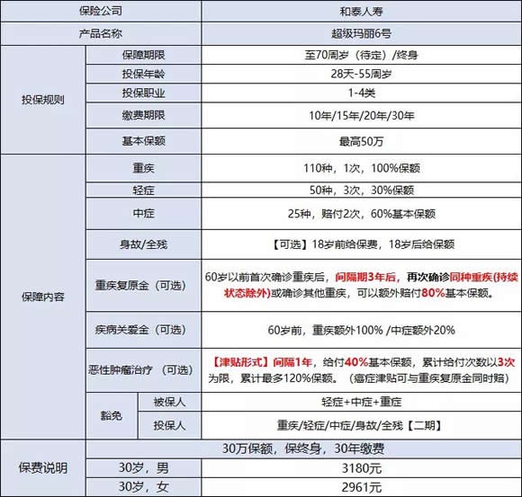 重大疾病保险有哪些？哪种重大疾病保险比较好？插图