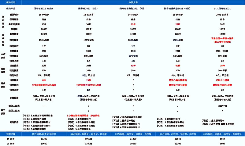 中国人寿重疾险哪个好？中国人寿重疾险有哪些？插图4