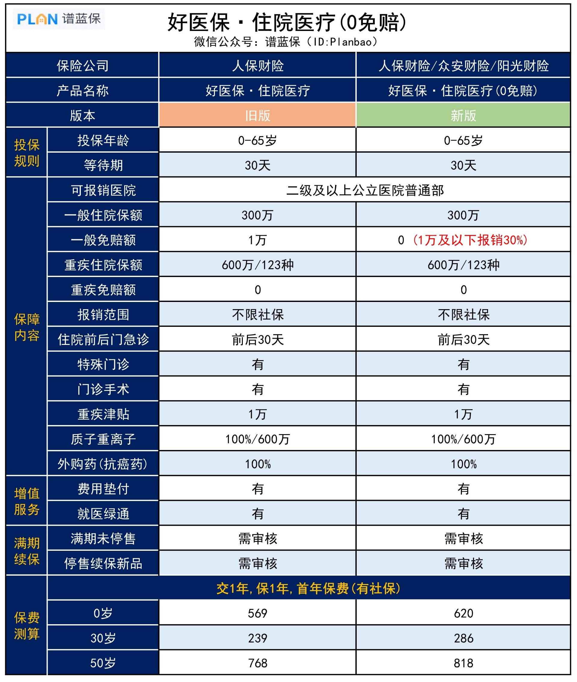 升级后的【好医保•住院医疗】，值得买吗？插图2