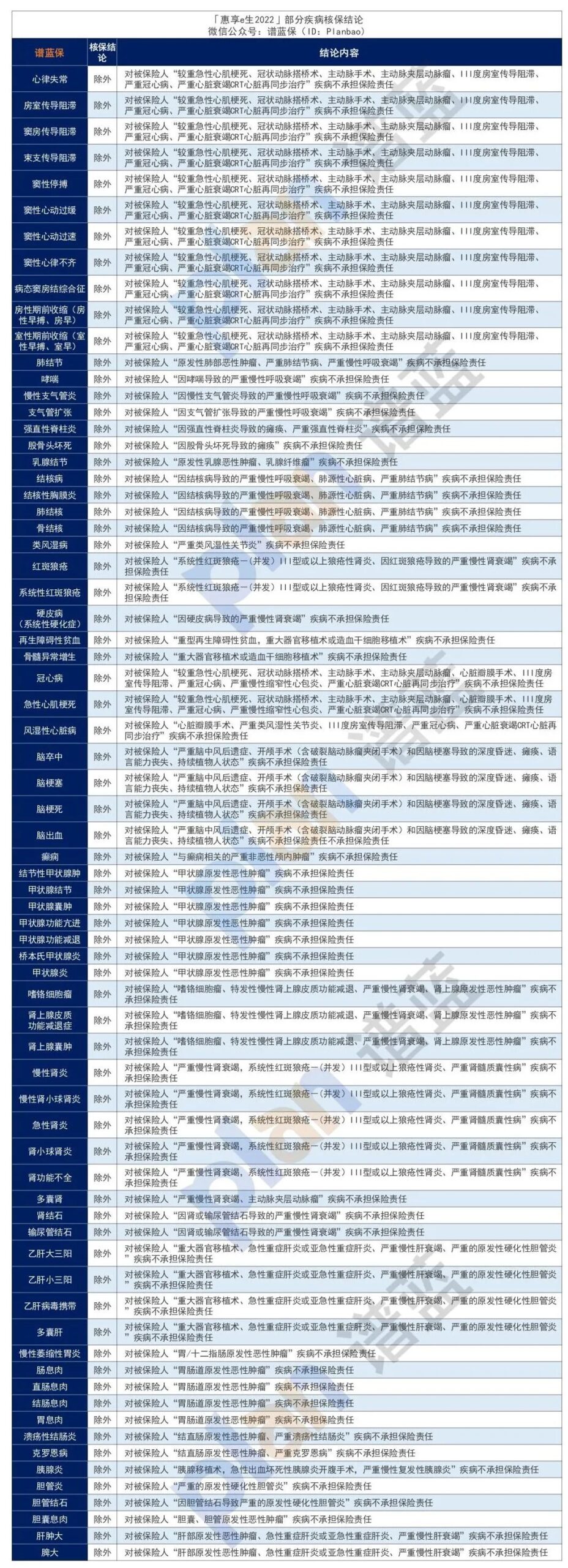 因结节、冠心病、脑中风等疾病被拒保？别急，看看这款惠享e生2022百万医疗！插图10