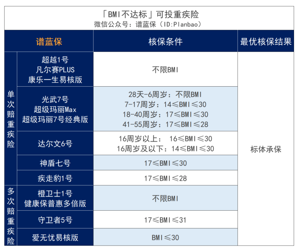 超重或肥胖，BMI不达标，影响买保险吗？插图6