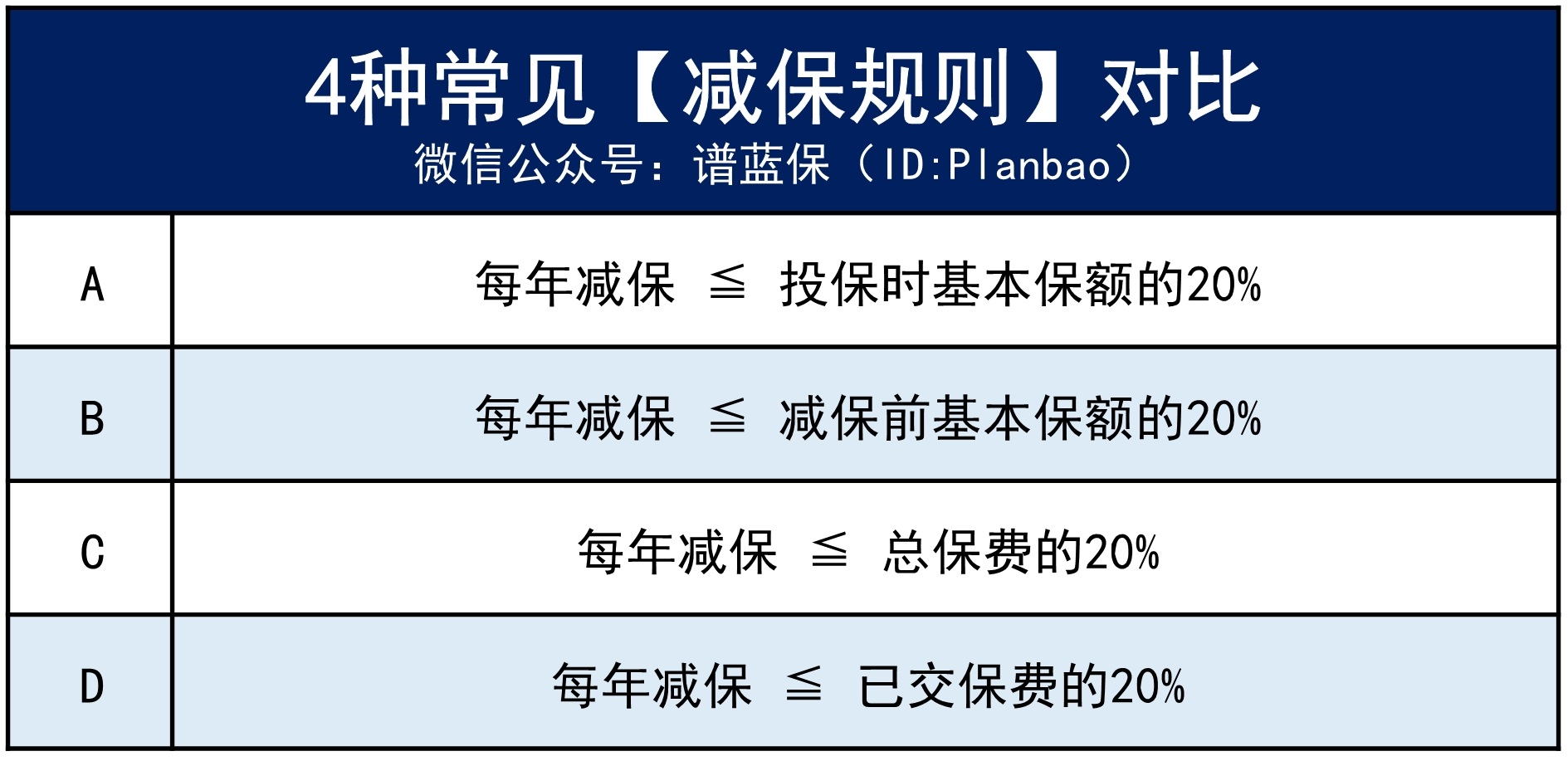 如何选对增额终身寿？插图4