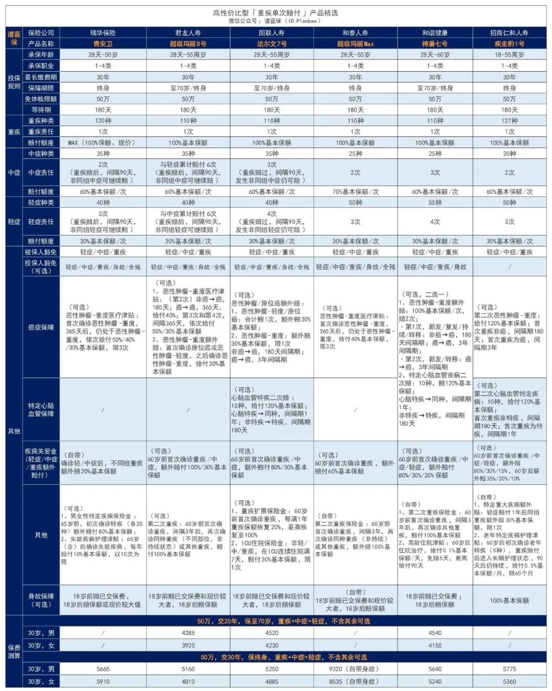 【安康无忧】32元可入手10万重疾保额，这款重疾险值得买吗？插图2