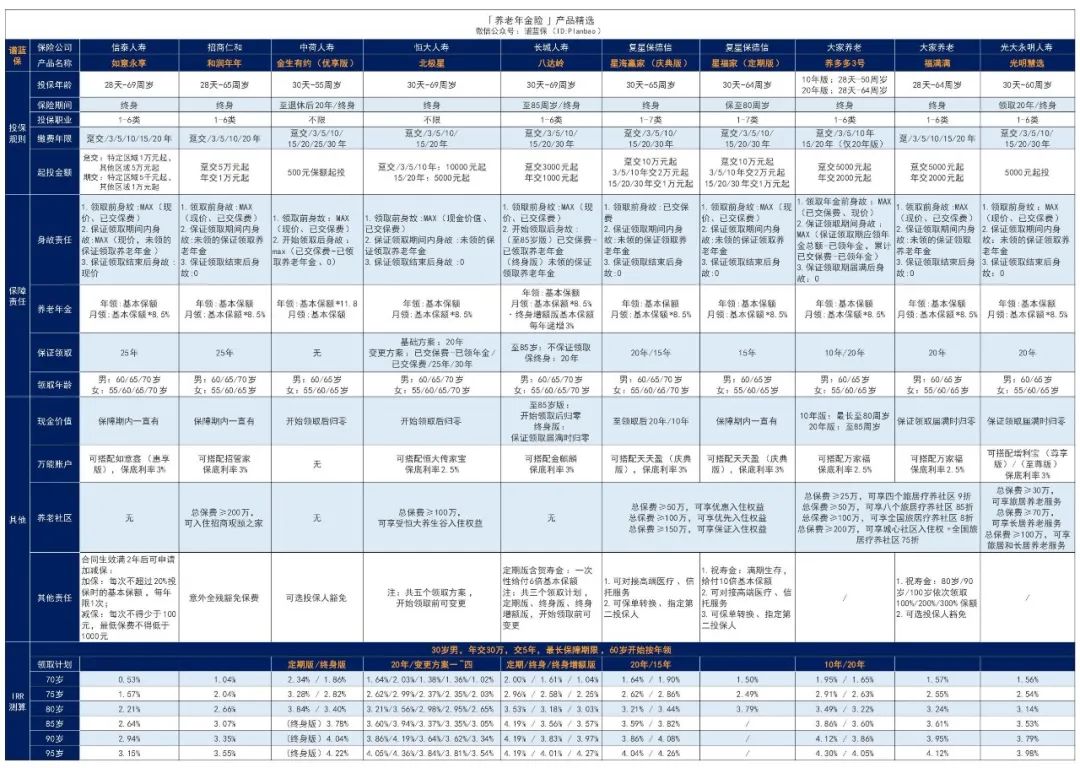 2023年4月理财险榜单，3.5%利率的产品还有哪些？插图