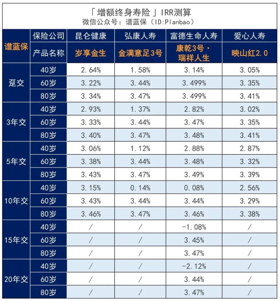 2023年4月理财险榜单，3.5%利率的产品还有哪些？插图4