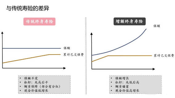 增额终身寿险适合什么人投保要了解不同的专业问题插图