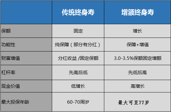 定额期寿险与增额终身寿险有些什么区别？插图