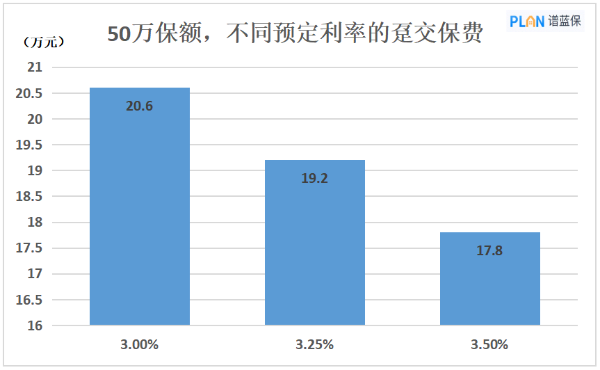 责任准备金评估利率下调，保险会更贵吗？插图2