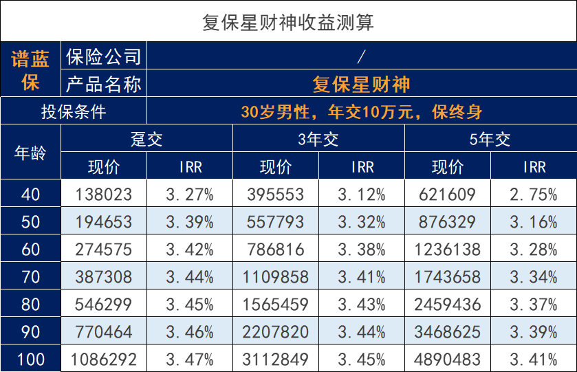 新产品复保星财神上线了，怎么样？插图2