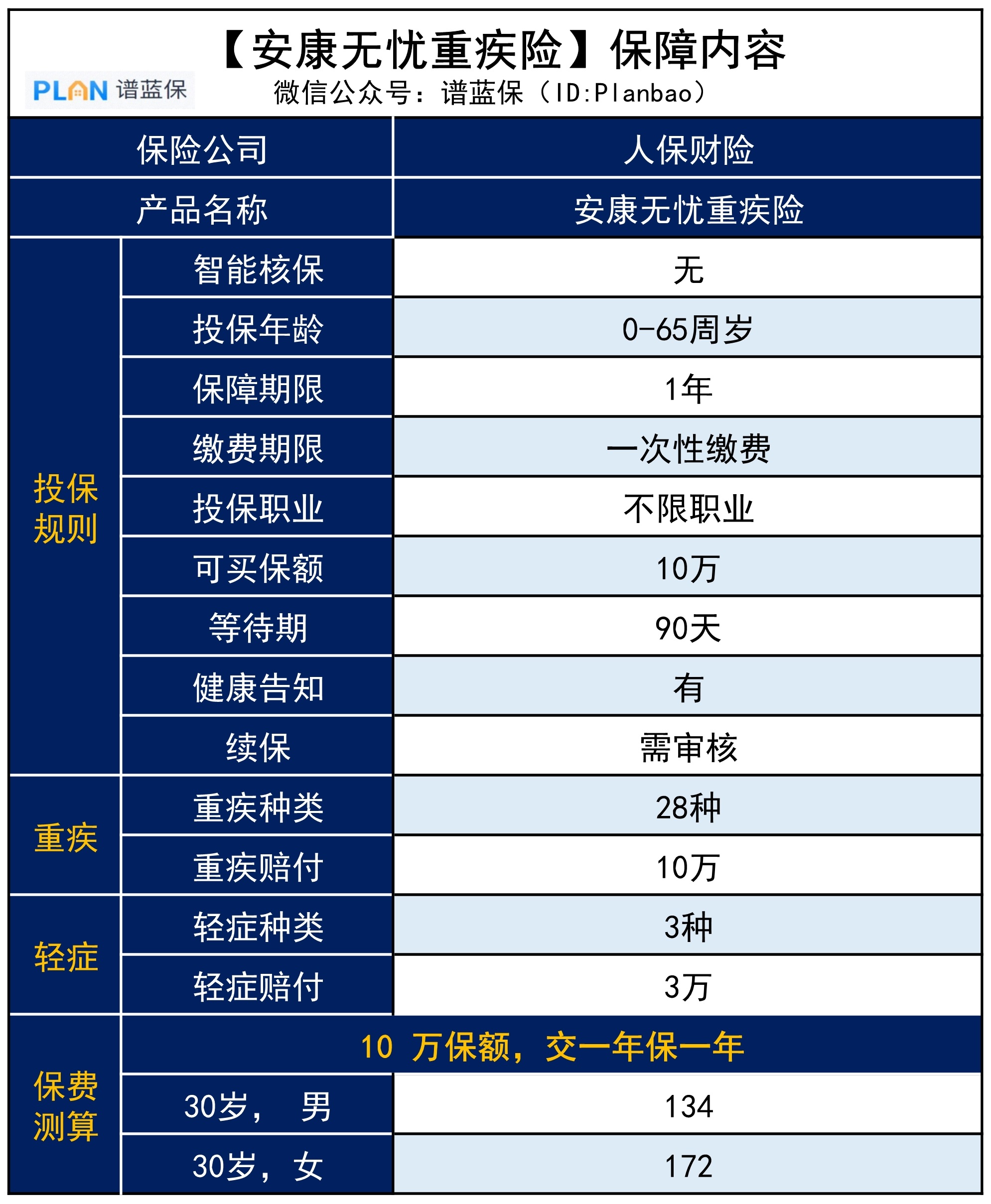 【安康无忧】32元可入手10万重疾保额，这款重疾险值得买吗？插图1