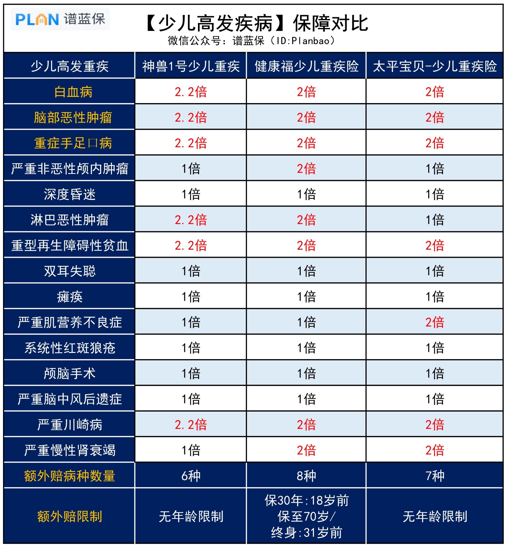 支付宝3款长期少儿重疾险，少儿高发重疾保障全吗？插图2