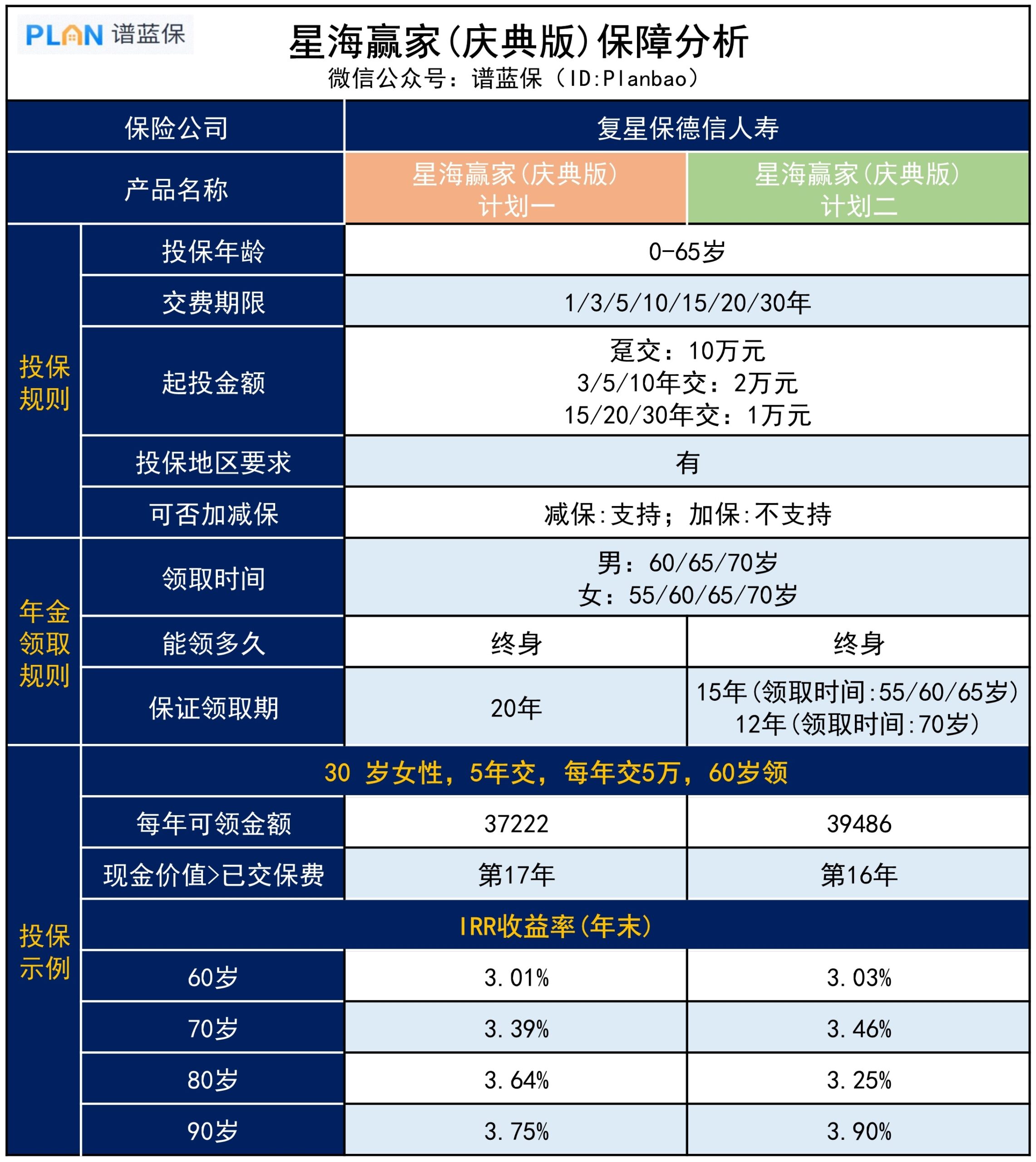 【星海赢家（庆典版）】这款年金险收益高达3.9%，能领一辈子养老钱插图2