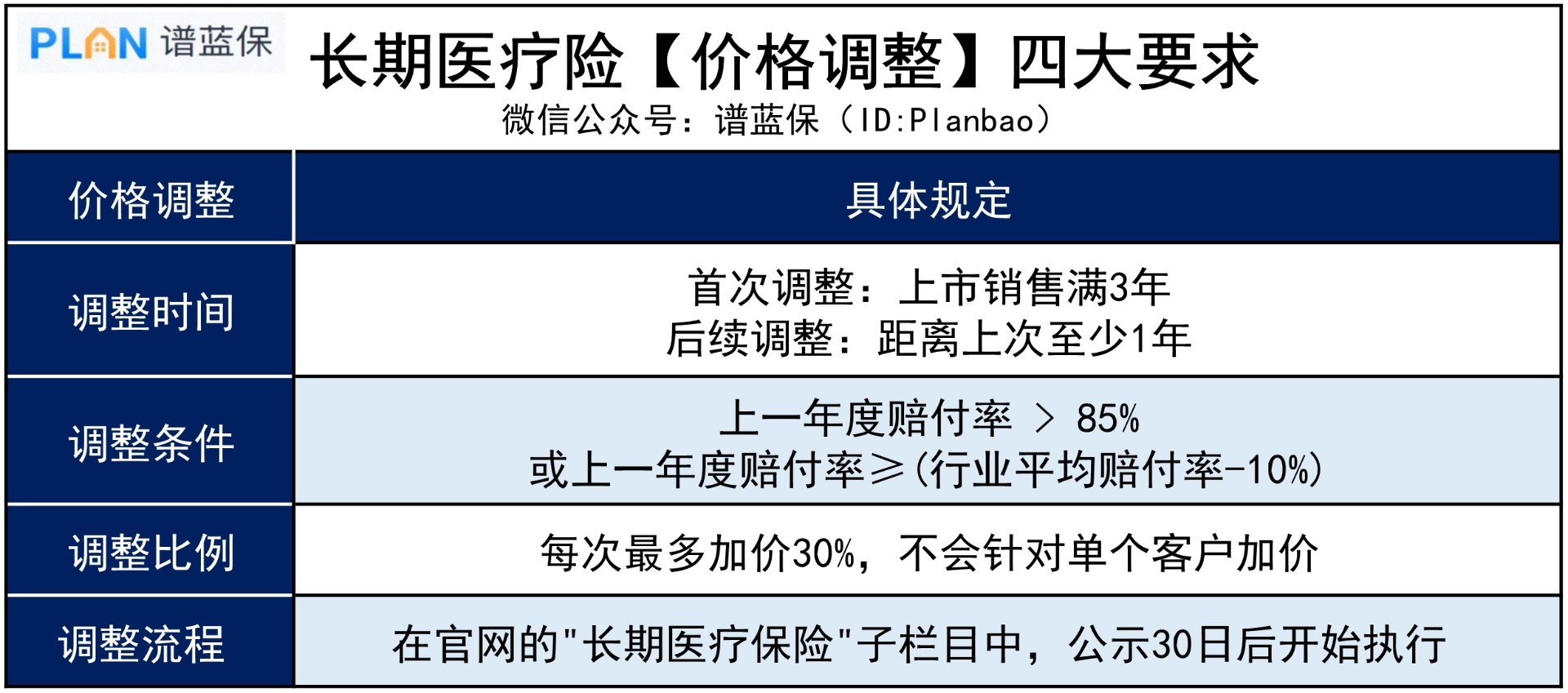 百万医疗险的保费会随年龄上涨吗？费率可调什么意思？插图3