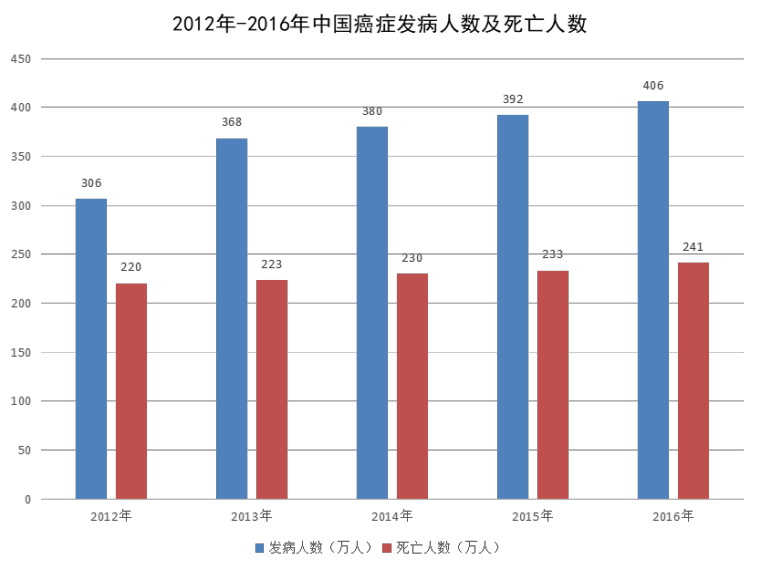 得了癌症，保险能赔哪些？插图