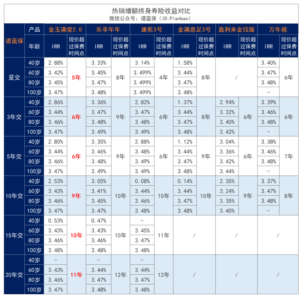 2款顶流增额寿：金玉满堂2.0、乐享年年下架，别犹豫了……插图4