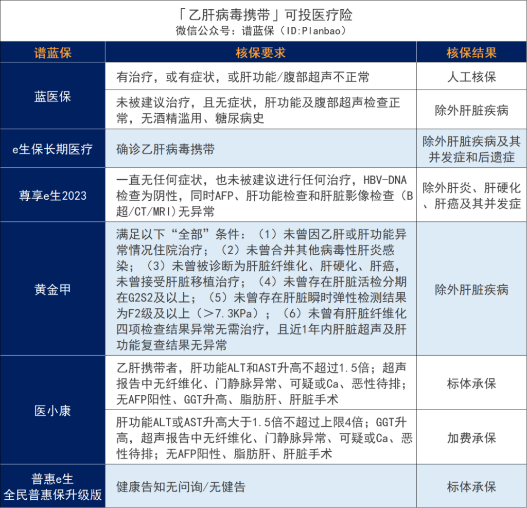 超全肝病投保攻略！乙肝、脂肪肝、肝囊肿等如何买保险？插图8