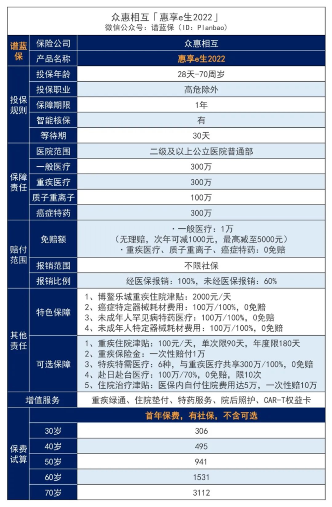 因结节、冠心病、脑中风等疾病被拒保？别急，看看这款惠享e生2022百万医疗！插图4