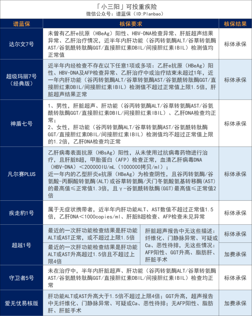 超全肝病投保攻略！乙肝、脂肪肝、肝囊肿等如何买保险？插图12