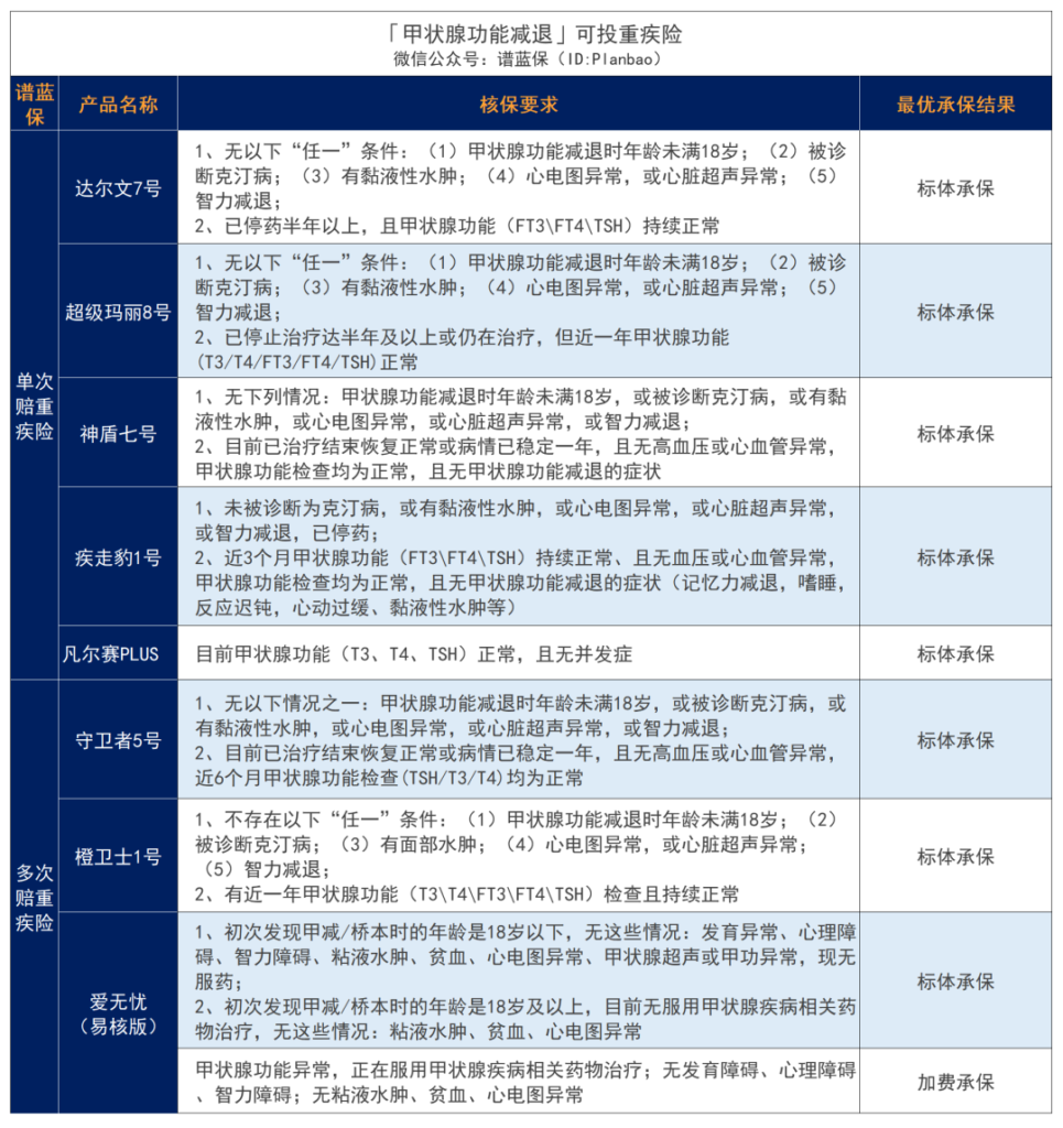 甲状腺结节、甲状腺癌、甲亢、甲减，难买保险？别慌，这些产品还能投~插图12