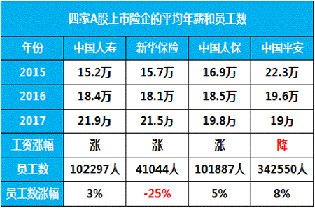 保险公司工资怎么样？四大上市险企平均年薪20万插图2