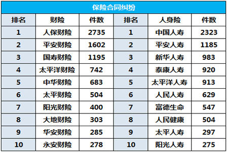 详细解析：一季度保险消费投诉公布(附前十保险公司排名)插图4