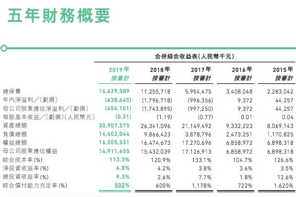 众安保险史上最好的年报发布了！盈亏平衡插图