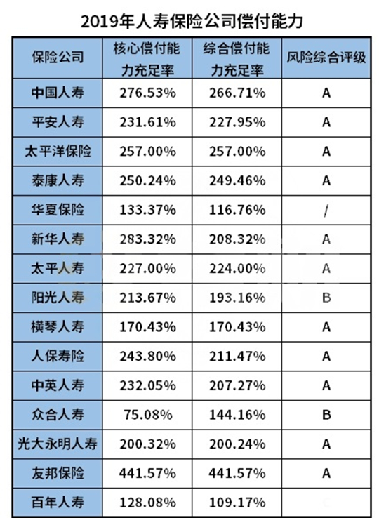 寿险公司的偿付能力，看看你喜欢的公司怎么样？插图