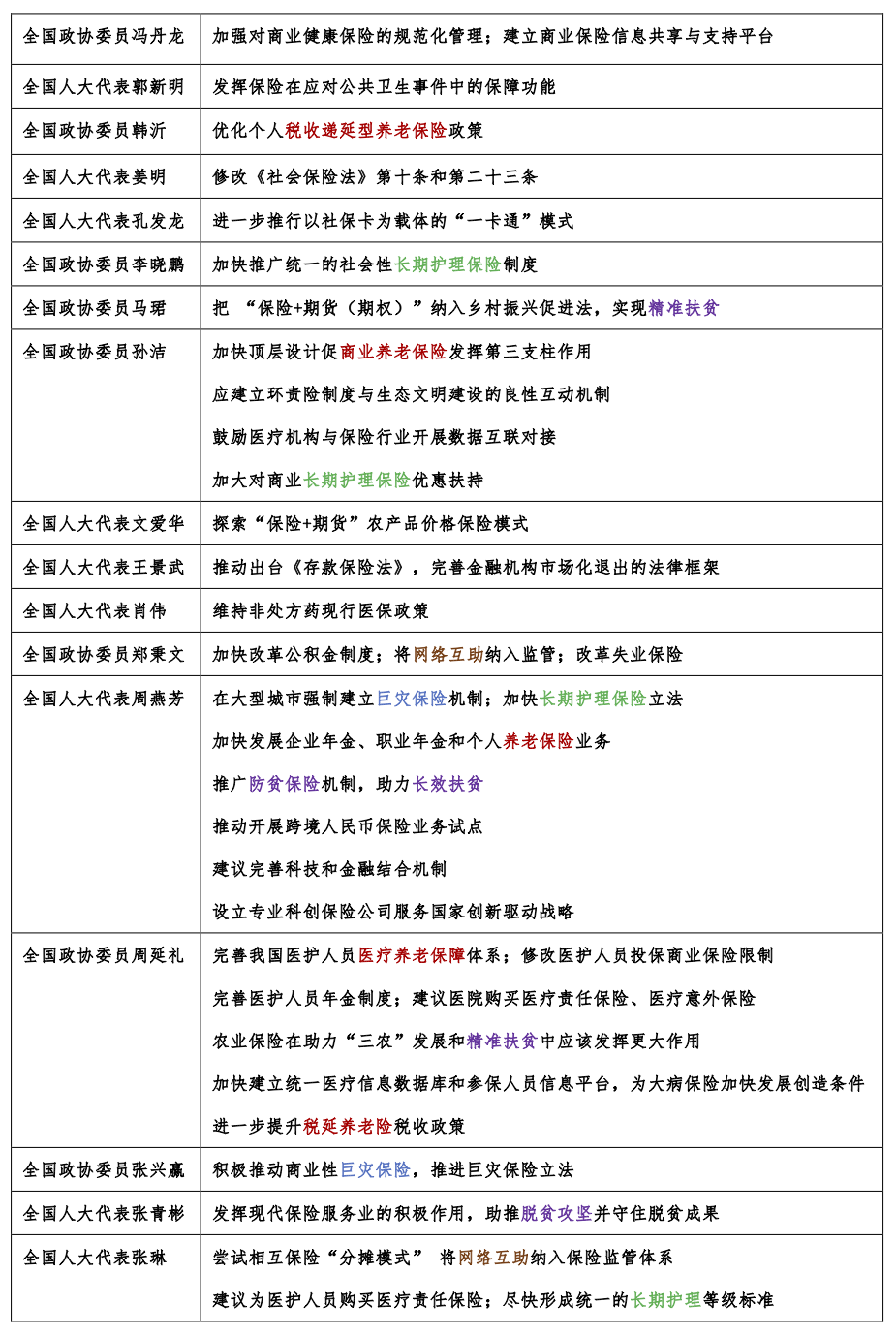 两会期间，15名代表和委员为保险发声，保险业迎来了新的发展机遇…插图