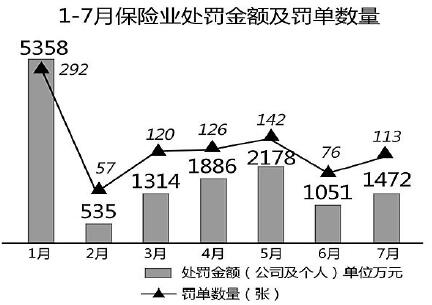 前7个月，保险罚款亿元，正常化、严格化监管趋势不变插图