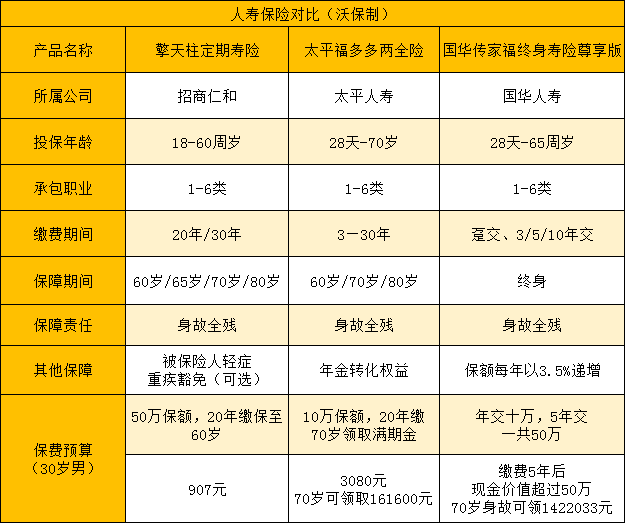 什么是人寿保险？有多少种人寿保险？人寿保险一年交多少钱？插图2