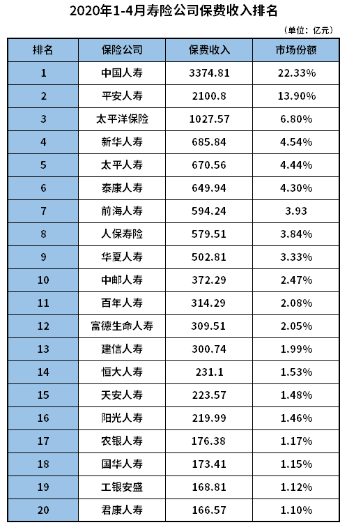 中国寿险公司排名！插图