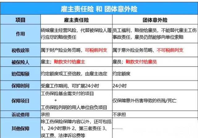 企业为员工选择什么保险？团体意外险和雇主责任险有什么区别？一文道破插图2