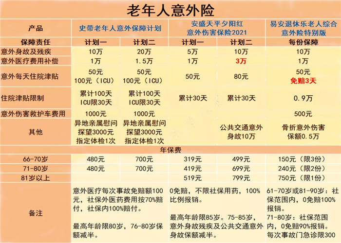 老年人意外险有哪些？老年人意外险有哪些范围？插图