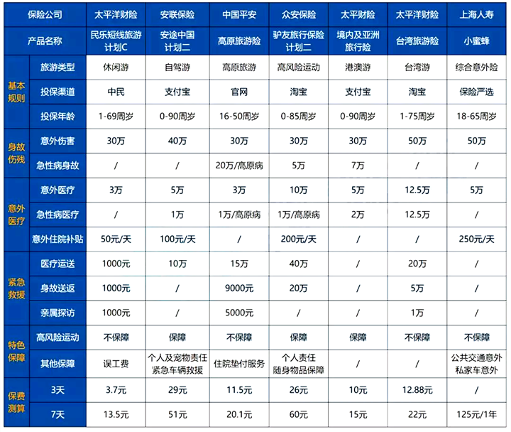 买哪个旅行意外险？哪个旅行意外险好？插图2