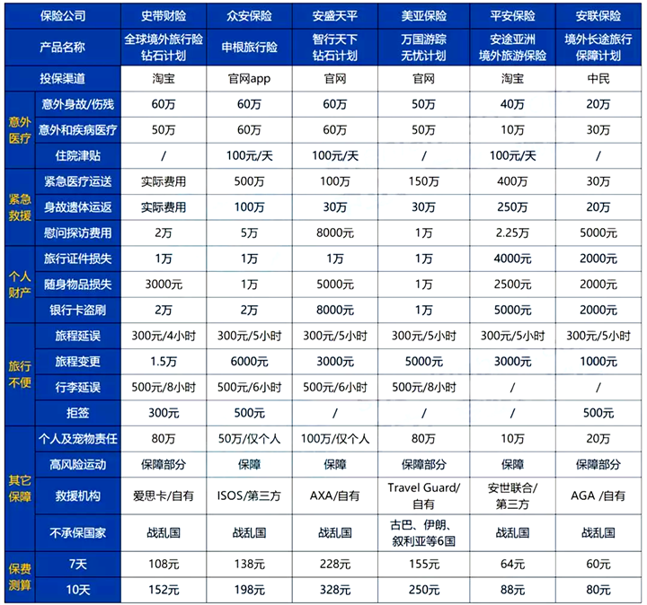 买哪个旅行意外险？哪个旅行意外险好？插图4