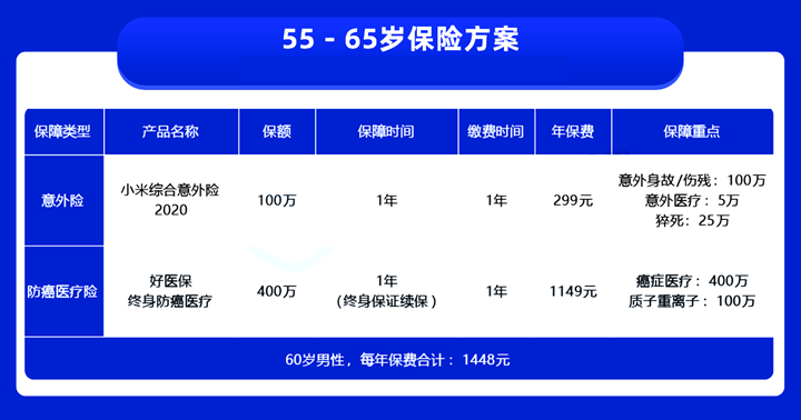 55岁的人还适合买保险吗？怎么买保险？分析投保案例插图