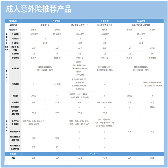 个人意外险及价格表，个人意外险100万的保费是多少？插图