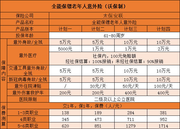 老年意外险包括什么？老年人意外险的类型？插图6