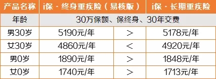 36岁的意外险和36岁的重大疾病险多少钱？插图4