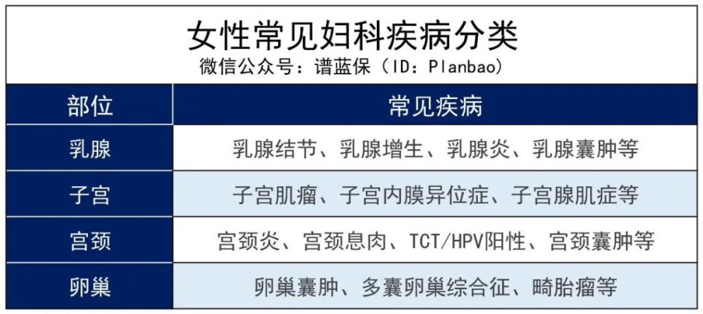 女性常见疾病有哪些？有子宫或卵巢疾病，如何投保？插图