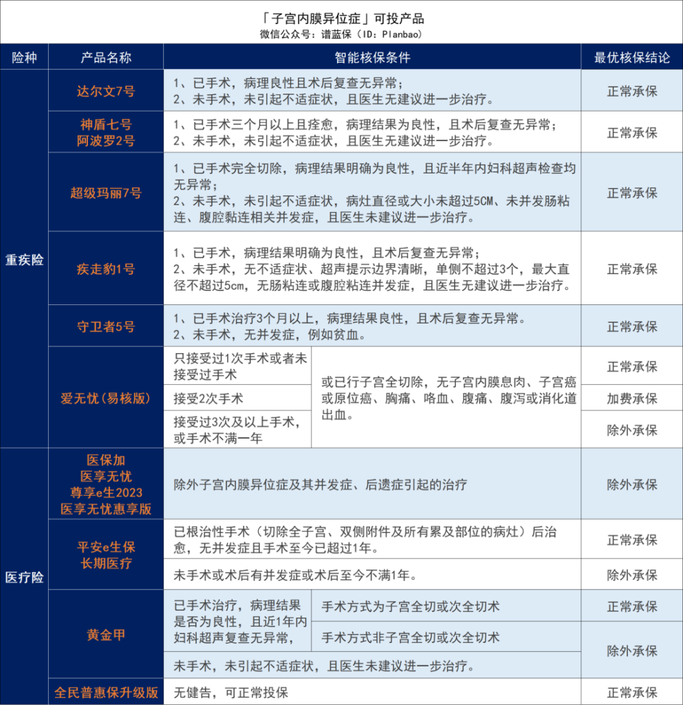 女性常见疾病有哪些？有子宫或卵巢疾病，如何投保？插图4