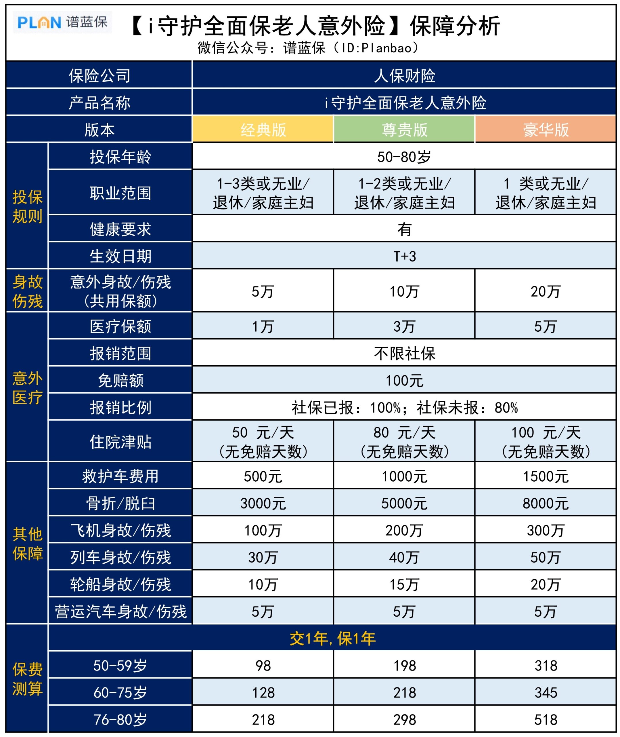 【i守护全面保】这款不限社保的老人意外险，98元能保1年，适合给爸妈买插图2