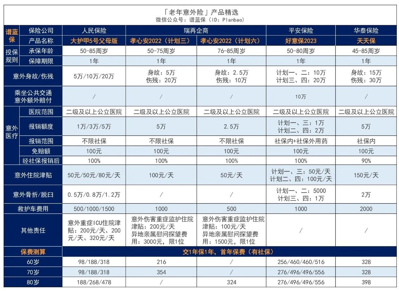 【i守护全面保】这款不限社保的老人意外险，98元能保1年，适合给爸妈买插图4